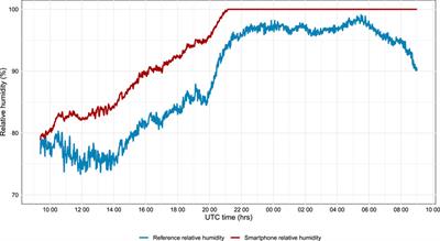 The Potential of a Smartphone as an Urban Weather Station—An Exploratory Analysis
